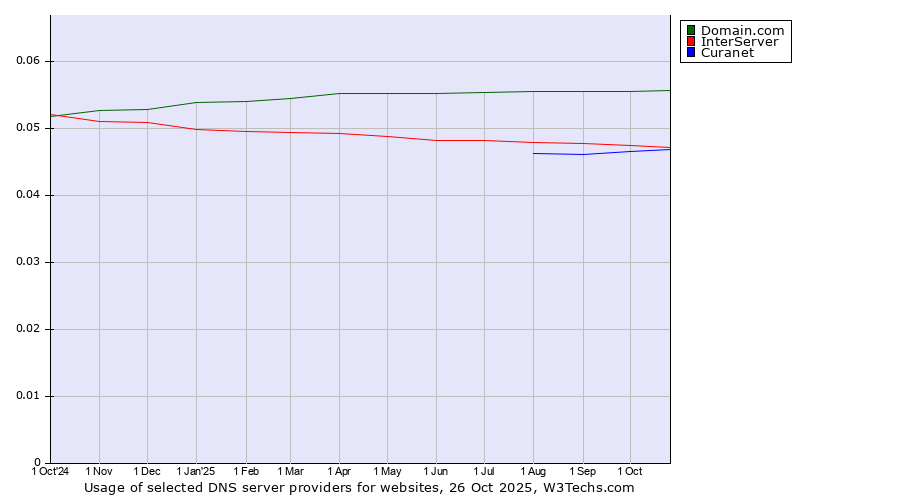 Historical trends in the usage of Domain.com vs. InterServer vs. Curanet