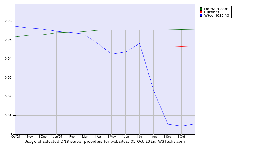 Historical trends in the usage of Domain.com vs. Curanet vs. WPX Hosting