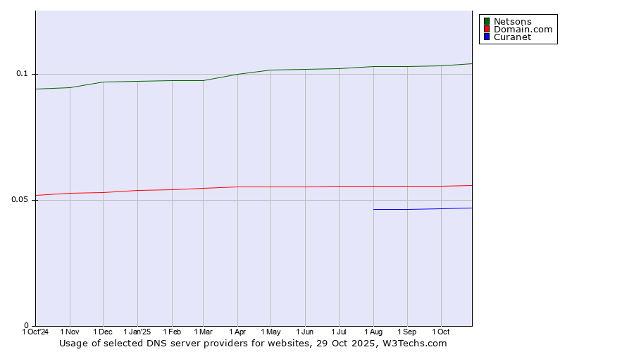 Historical trends in the usage of Netsons vs. Domain.com vs. Curanet