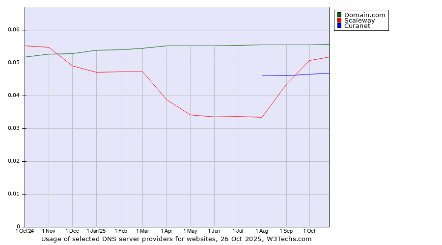 Historical trends in the usage of Domain.com vs. Scaleway vs. Curanet