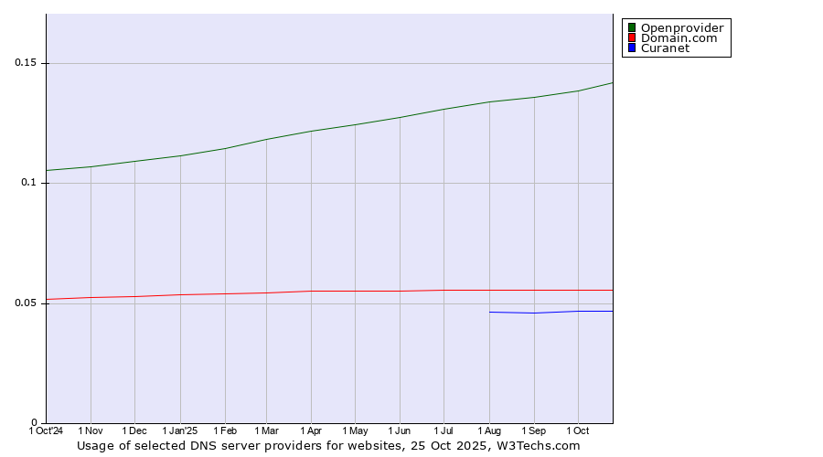 Historical trends in the usage of Openprovider vs. Domain.com vs. Curanet