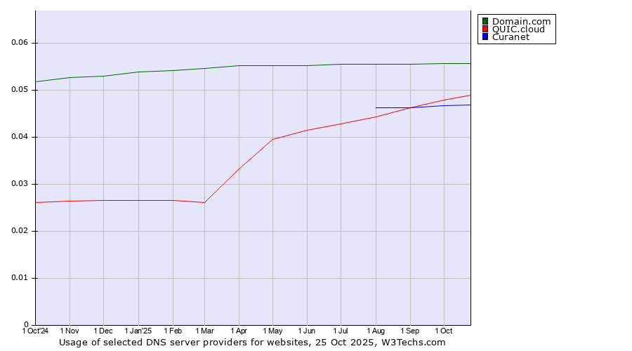 Historical trends in the usage of Domain.com vs. QUIC.cloud vs. Curanet