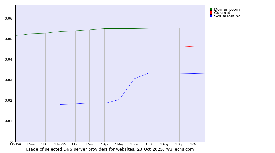 Historical trends in the usage of Domain.com vs. Curanet vs. ScalaHosting