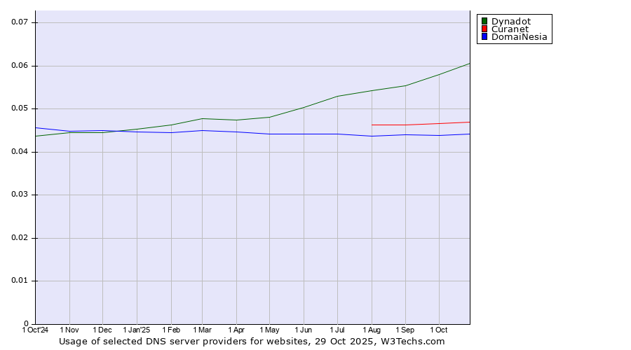 Historical trends in the usage of Dynadot vs. Curanet vs. DomaiNesia