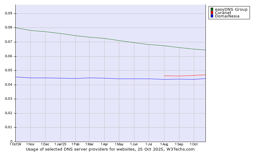 Historical trends in the usage of easyDNS Group vs. Curanet vs. DomaiNesia