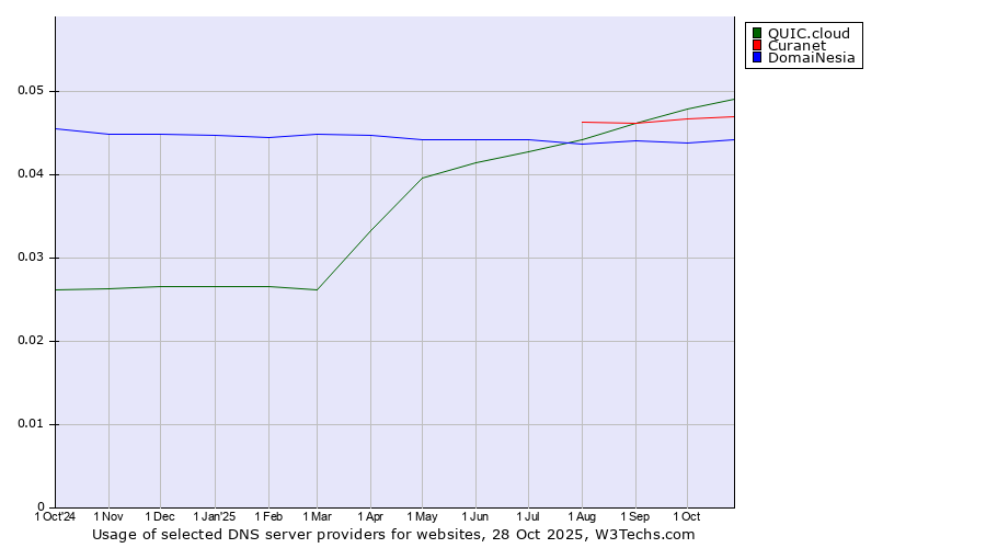 Historical trends in the usage of QUIC.cloud vs. Curanet vs. DomaiNesia