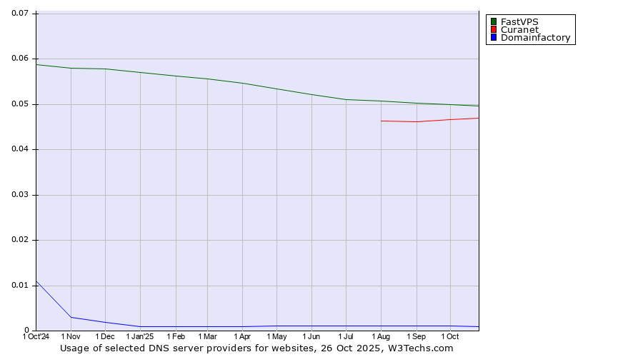 Historical trends in the usage of FastVPS vs. Curanet vs. Domainfactory