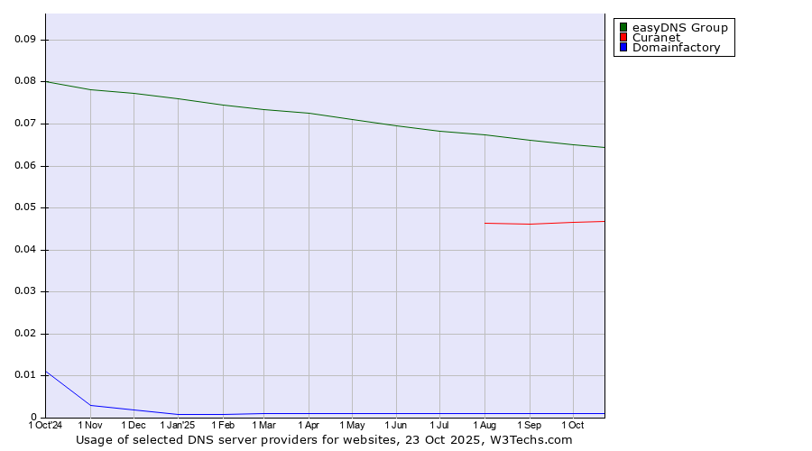 Historical trends in the usage of easyDNS Group vs. Curanet vs. Domainfactory