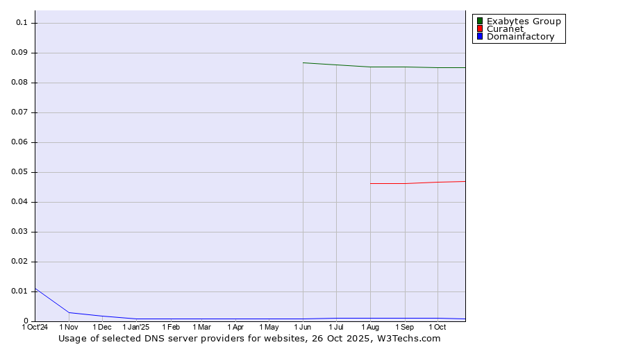 Historical trends in the usage of Exabytes Group vs. Curanet vs. Domainfactory