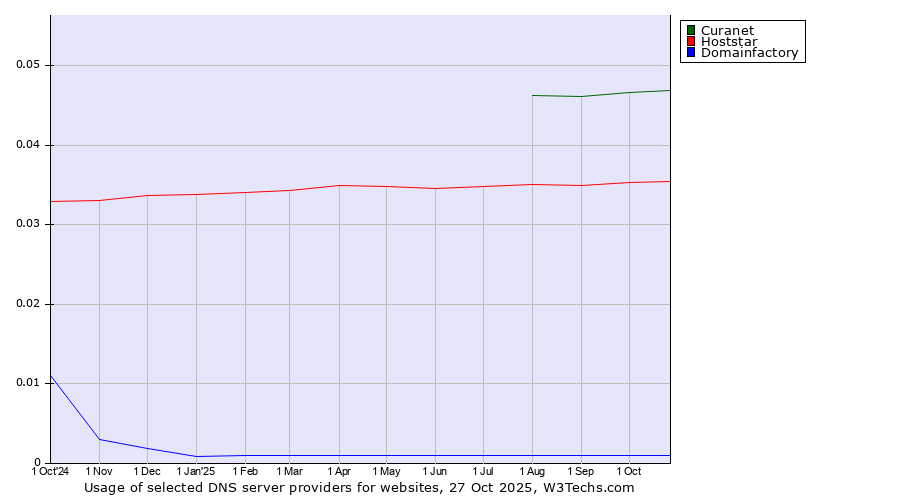 Historical trends in the usage of Curanet vs. Hoststar vs. Domainfactory