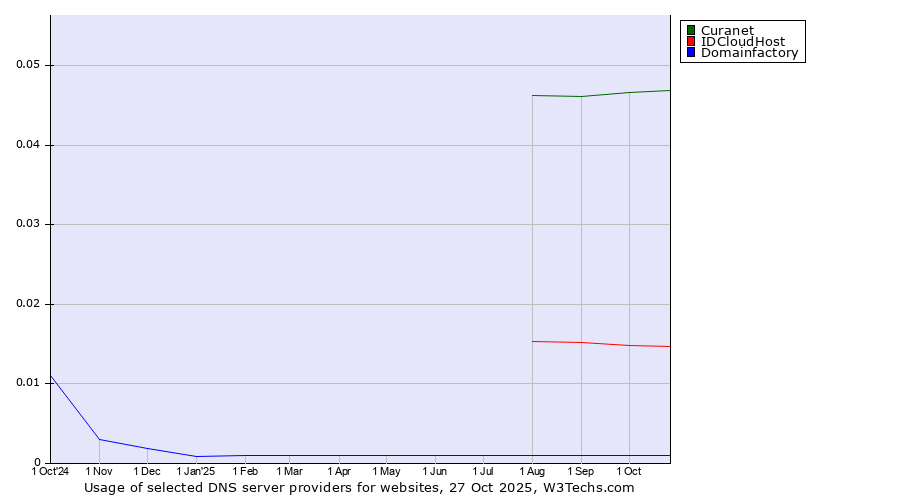 Historical trends in the usage of Curanet vs. IDCloudHost vs. Domainfactory