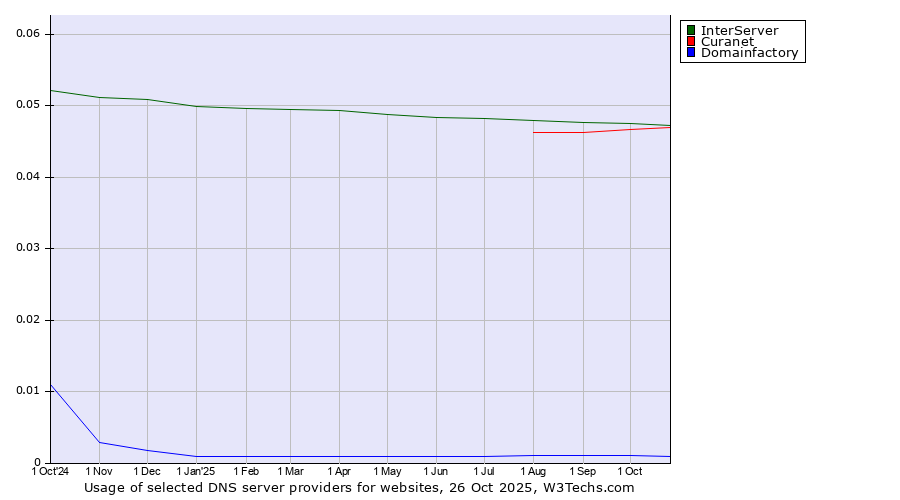 Historical trends in the usage of InterServer vs. Curanet vs. Domainfactory