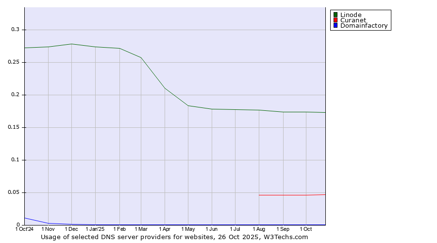 Historical trends in the usage of Linode vs. Curanet vs. Domainfactory