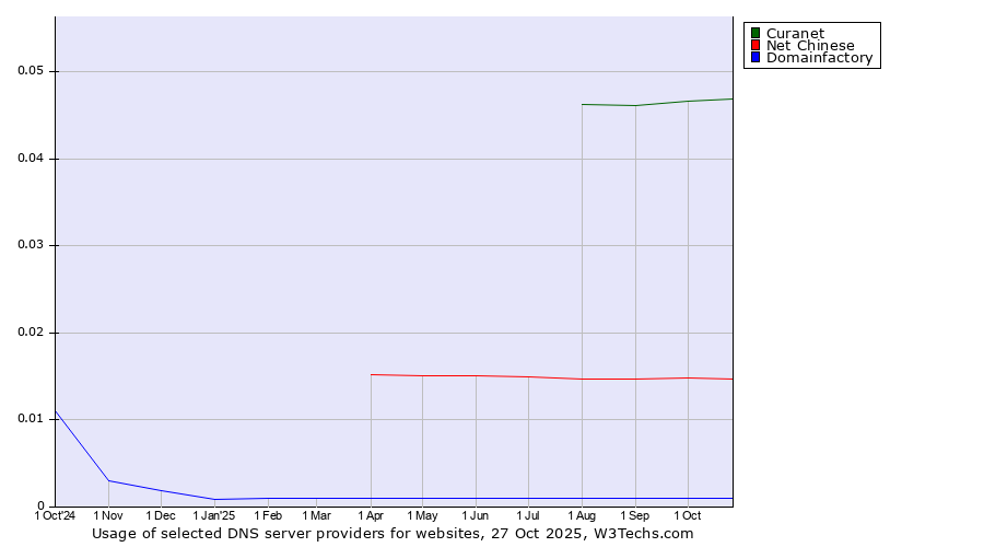 Historical trends in the usage of Curanet vs. Net Chinese vs. Domainfactory