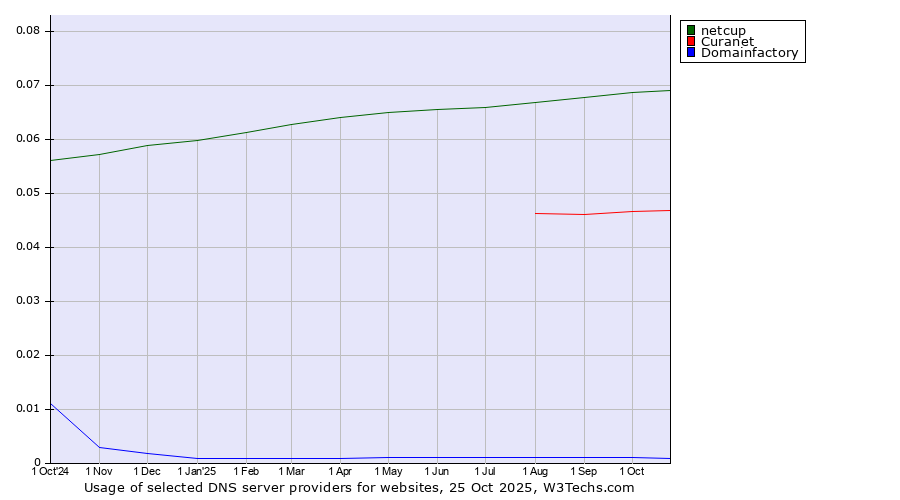 Historical trends in the usage of netcup vs. Curanet vs. Domainfactory