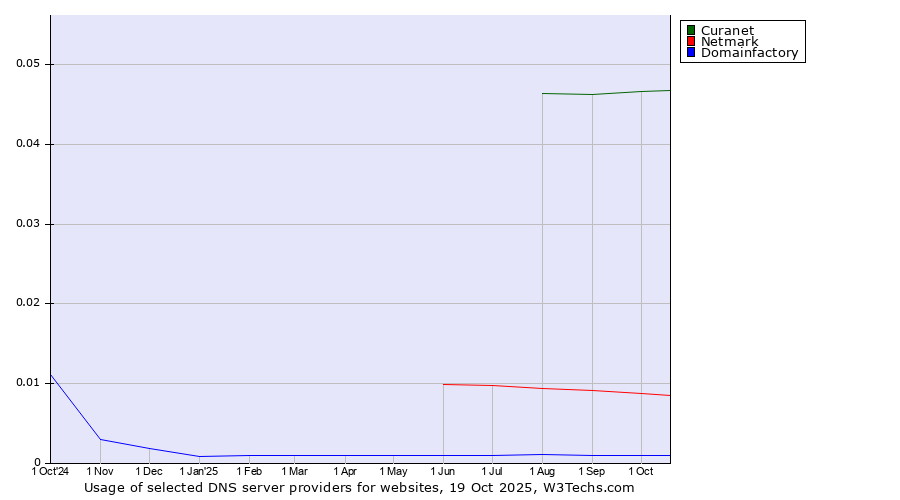 Historical trends in the usage of Curanet vs. Netmark vs. Domainfactory