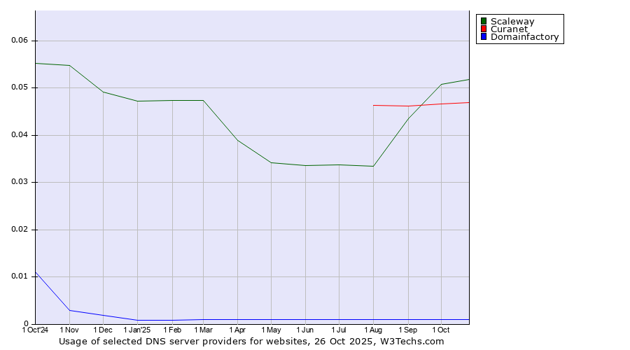 Historical trends in the usage of Scaleway vs. Curanet vs. Domainfactory