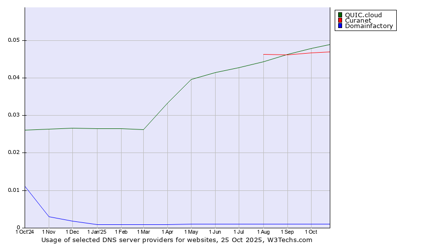 Historical trends in the usage of QUIC.cloud vs. Curanet vs. Domainfactory