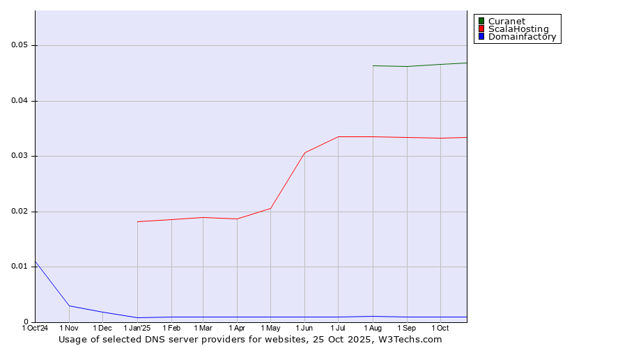 Historical trends in the usage of Curanet vs. ScalaHosting vs. Domainfactory