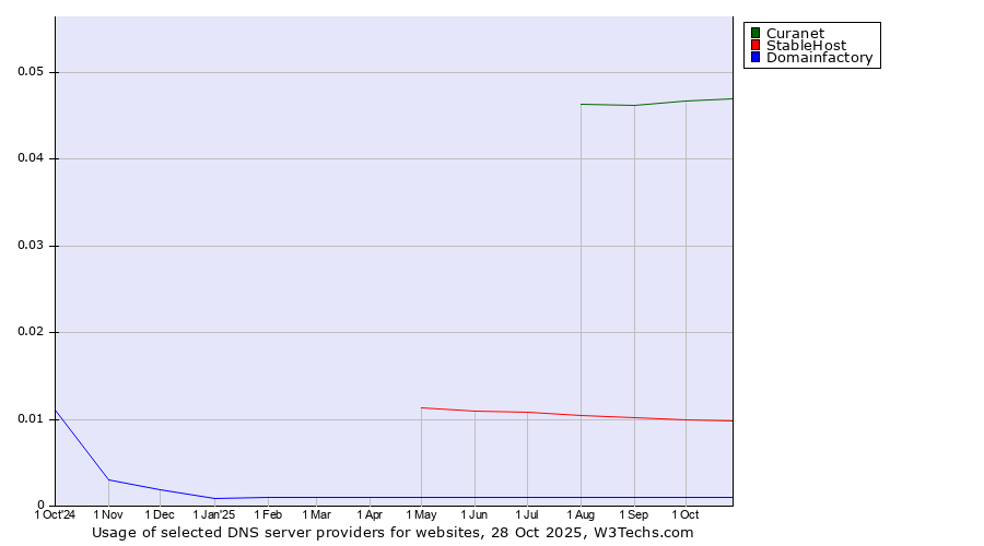 Historical trends in the usage of Curanet vs. StableHost vs. Domainfactory