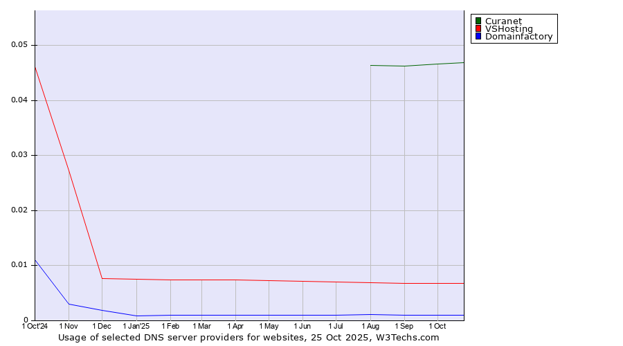 Historical trends in the usage of Curanet vs. VSHosting vs. Domainfactory