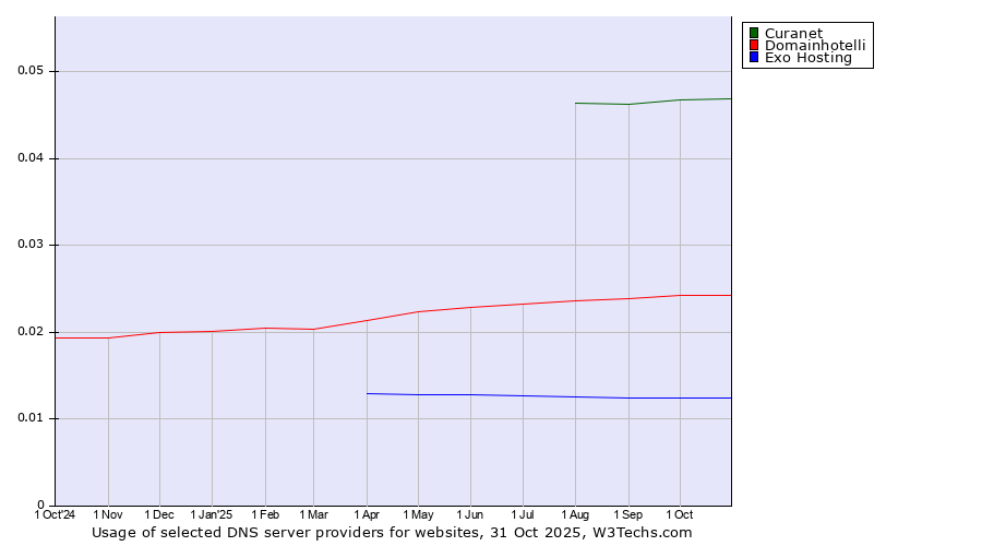 Historical trends in the usage of Curanet vs. Domainhotelli vs. Exo Hosting