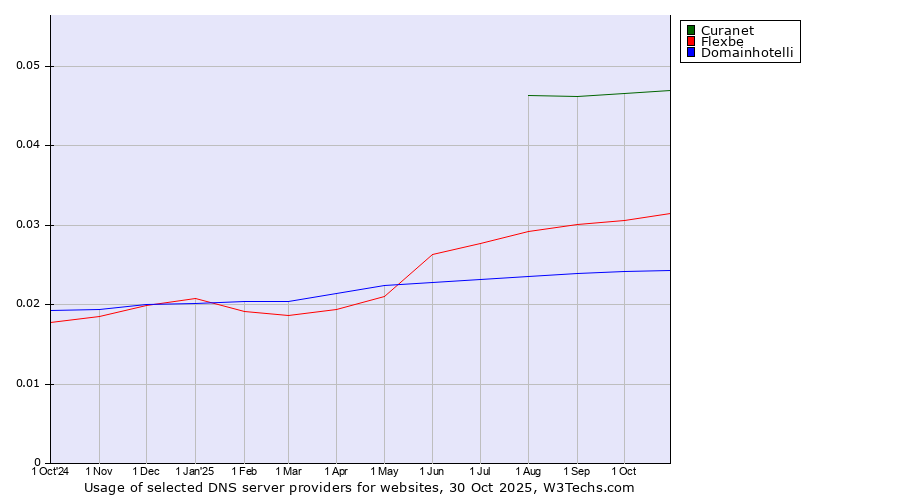 Historical trends in the usage of Curanet vs. Flexbe vs. Domainhotelli