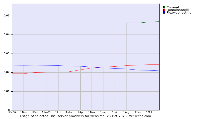 Historical trends in the usage of Curanet vs. Domainhotelli vs. Flexwebhosting