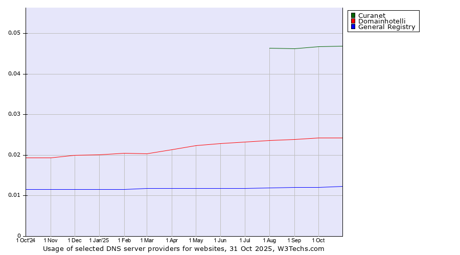 Historical trends in the usage of Curanet vs. Domainhotelli vs. General Registry