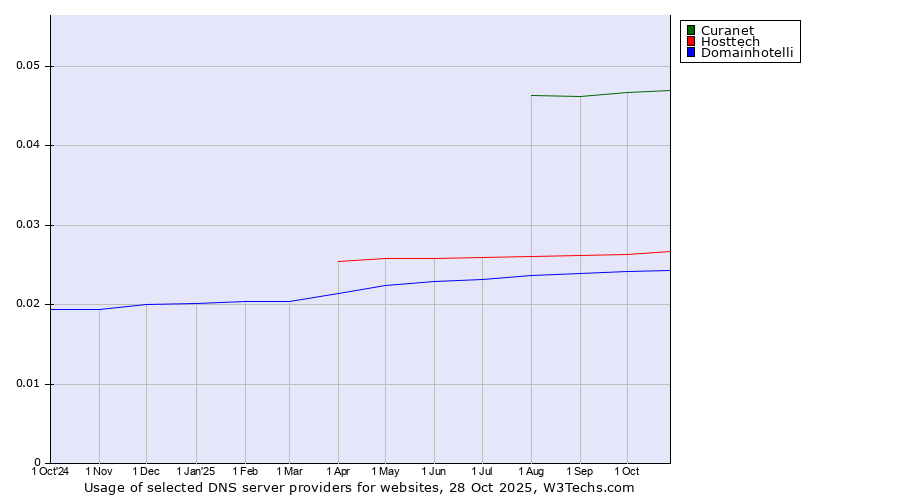 Historical trends in the usage of Curanet vs. Hosttech vs. Domainhotelli