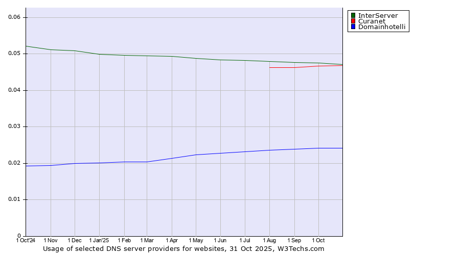 Historical trends in the usage of InterServer vs. Curanet vs. Domainhotelli