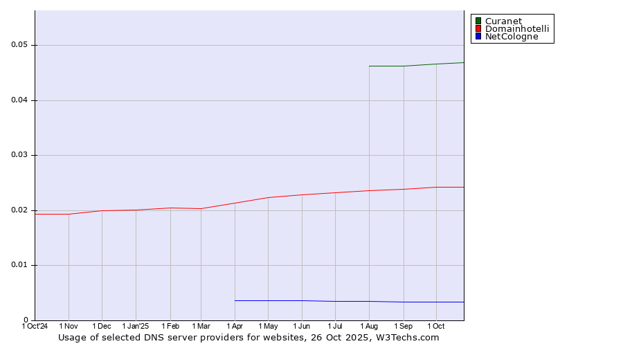 Historical trends in the usage of Curanet vs. Domainhotelli vs. NetCologne