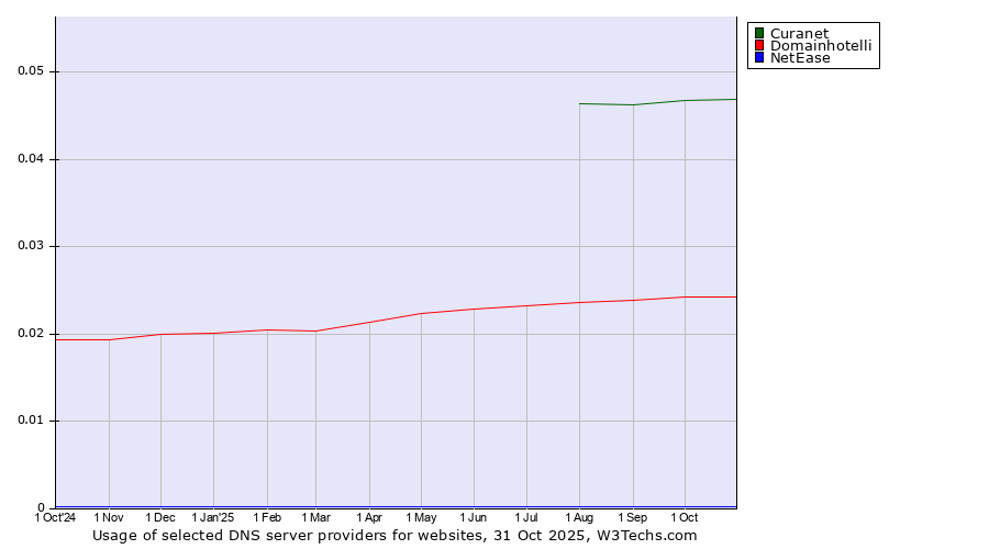 Historical trends in the usage of Curanet vs. Domainhotelli vs. NetEase