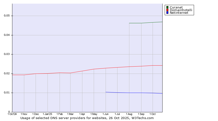 Historical trends in the usage of Curanet vs. Domainhotelli vs. Netinternet