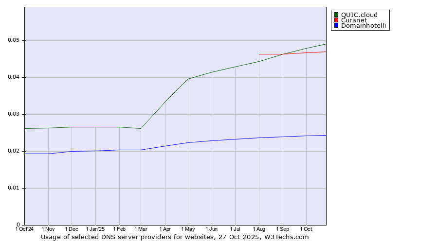 Historical trends in the usage of QUIC.cloud vs. Curanet vs. Domainhotelli