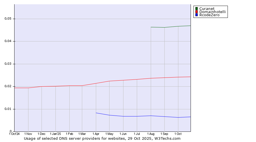 Historical trends in the usage of Curanet vs. Domainhotelli vs. RcodeZero