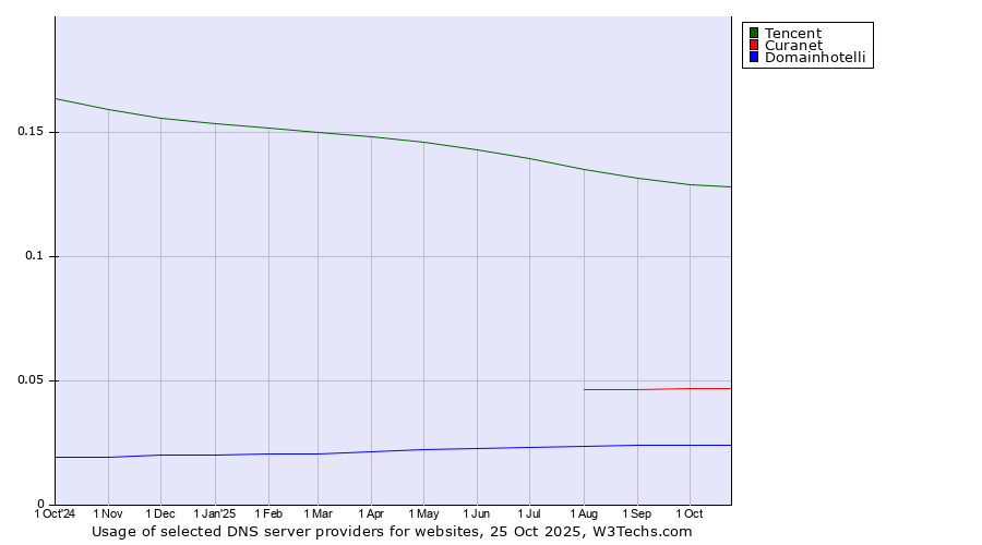 Historical trends in the usage of Tencent vs. Curanet vs. Domainhotelli