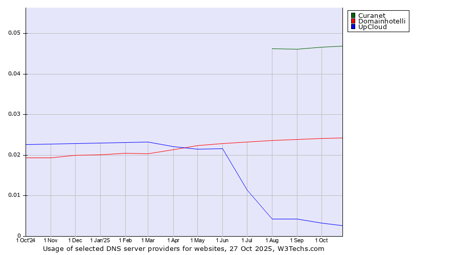 Historical trends in the usage of Curanet vs. Domainhotelli vs. UpCloud