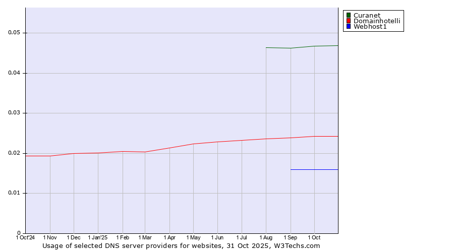 Historical trends in the usage of Curanet vs. Domainhotelli vs. Webhost1
