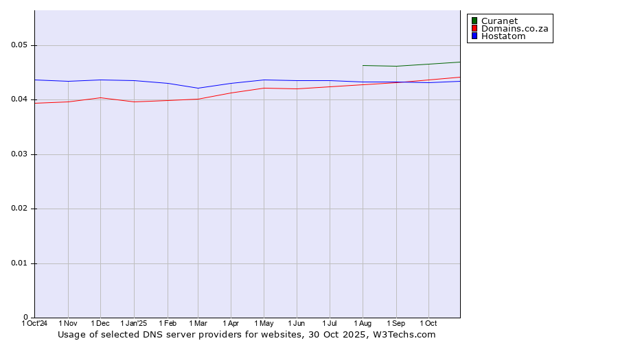 Historical trends in the usage of Curanet vs. Domains.co.za vs. Hostatom