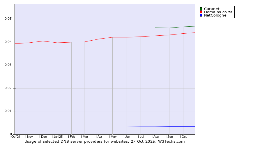 Historical trends in the usage of Curanet vs. Domains.co.za vs. NetCologne