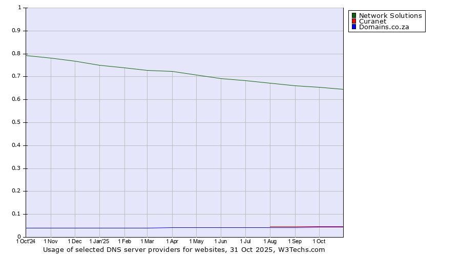 Historical trends in the usage of Network Solutions vs. Curanet vs. Domains.co.za