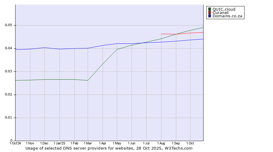 Historical trends in the usage of QUIC.cloud vs. Curanet vs. Domains.co.za