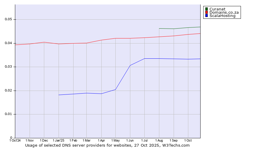 Historical trends in the usage of Curanet vs. Domains.co.za vs. ScalaHosting