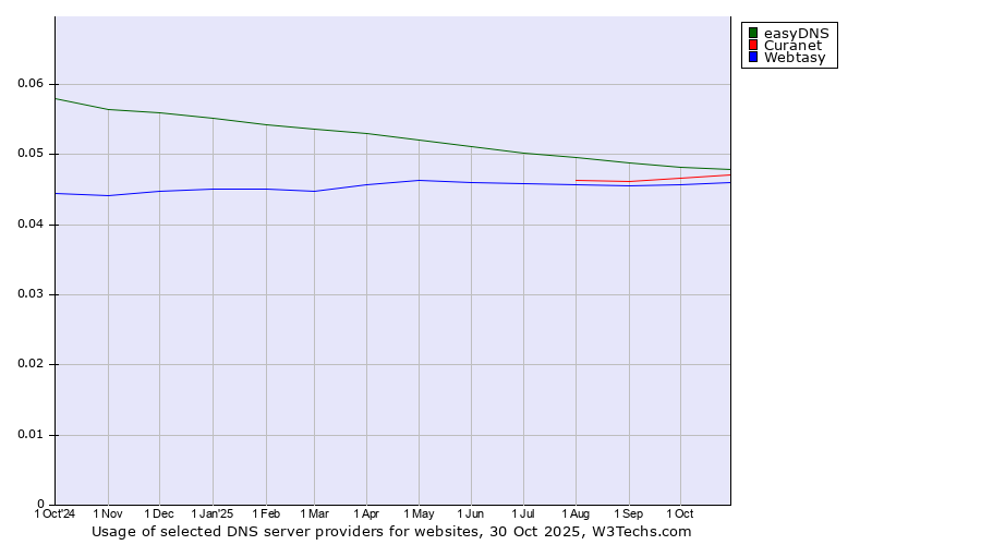 Historical trends in the usage of easyDNS vs. Curanet vs. Webtasy