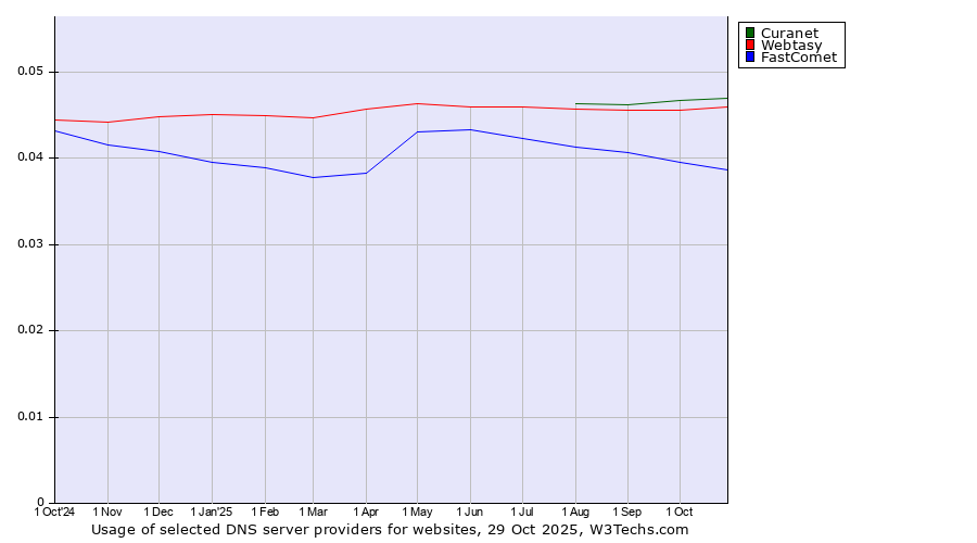 Historical trends in the usage of Curanet vs. Webtasy vs. FastComet