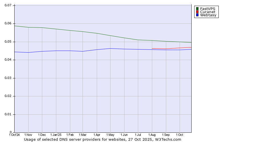 Historical trends in the usage of FastVPS vs. Curanet vs. Webtasy
