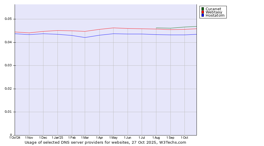 Historical trends in the usage of Curanet vs. Webtasy vs. Hostatom