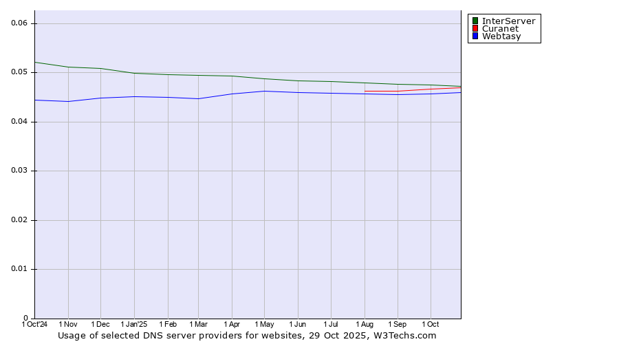 Historical trends in the usage of InterServer vs. Curanet vs. Webtasy