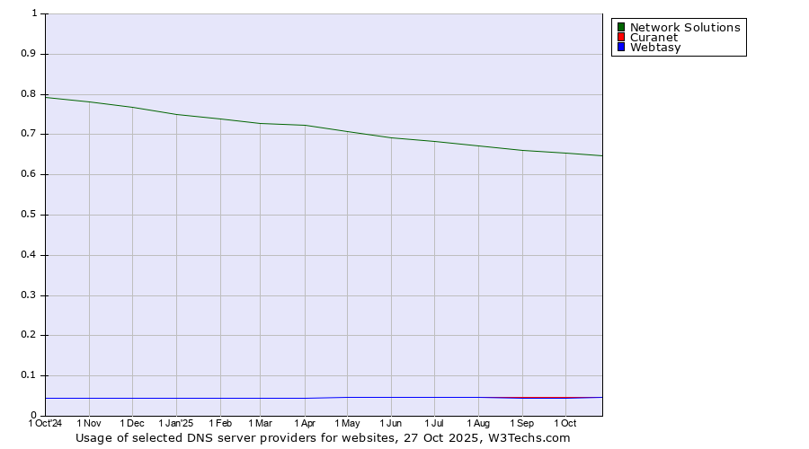 Historical trends in the usage of Network Solutions vs. Curanet vs. Webtasy